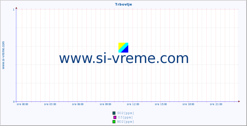 POVPREČJE :: Trbovlje :: SO2 | CO | O3 | NO2 :: zadnji dan / 5 minut.