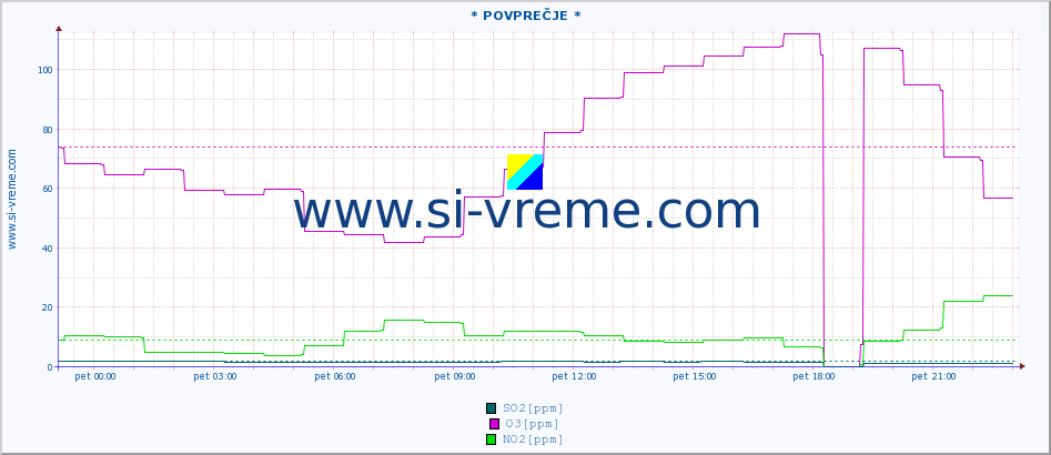 POVPREČJE :: * POVPREČJE * :: SO2 | CO | O3 | NO2 :: zadnji dan / 5 minut.