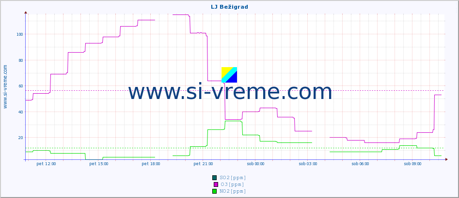 POVPREČJE :: LJ Bežigrad :: SO2 | CO | O3 | NO2 :: zadnji dan / 5 minut.