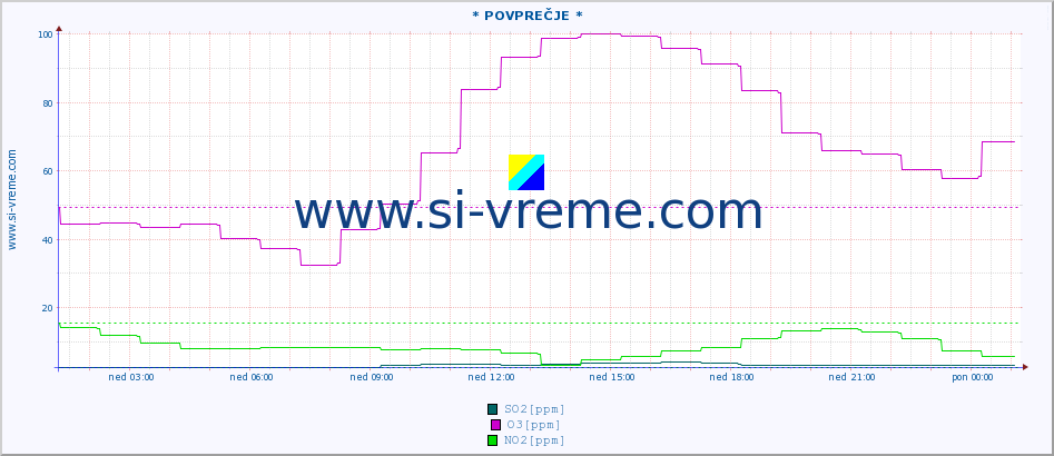 POVPREČJE :: * POVPREČJE * :: SO2 | CO | O3 | NO2 :: zadnji dan / 5 minut.