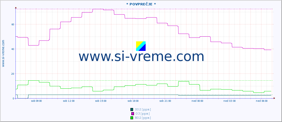 POVPREČJE :: * POVPREČJE * :: SO2 | CO | O3 | NO2 :: zadnji dan / 5 minut.