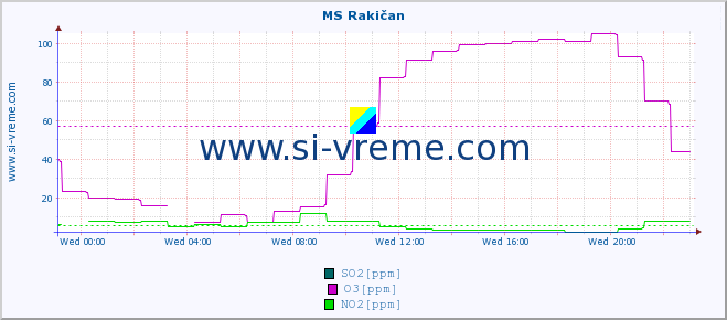  :: MS Rakičan :: SO2 | CO | O3 | NO2 :: last day / 5 minutes.