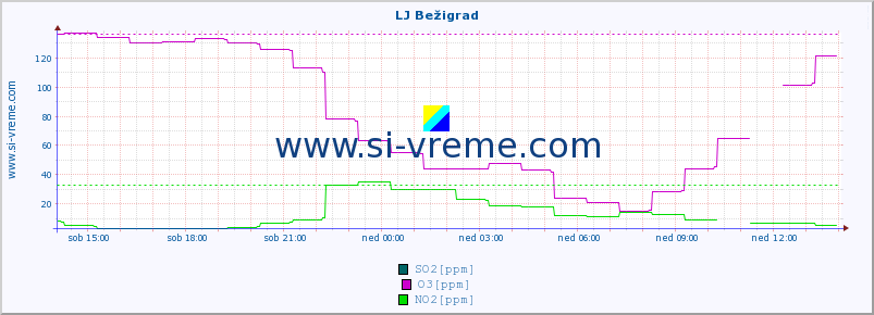 POVPREČJE :: LJ Bežigrad :: SO2 | CO | O3 | NO2 :: zadnji dan / 5 minut.