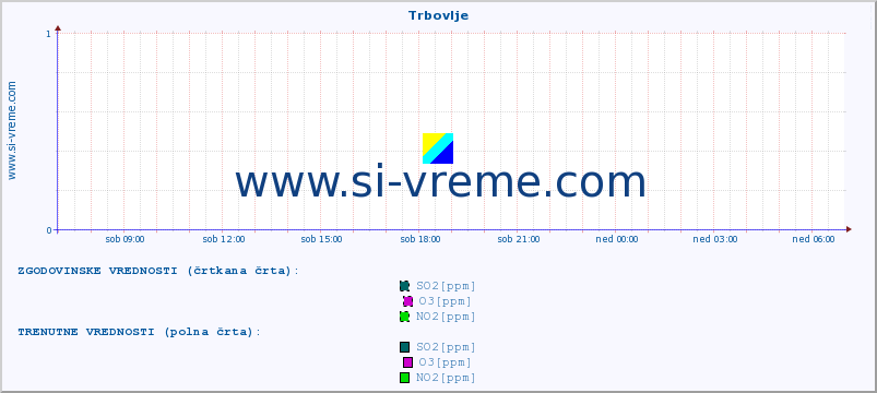 POVPREČJE :: Trbovlje :: SO2 | CO | O3 | NO2 :: zadnji dan / 5 minut.