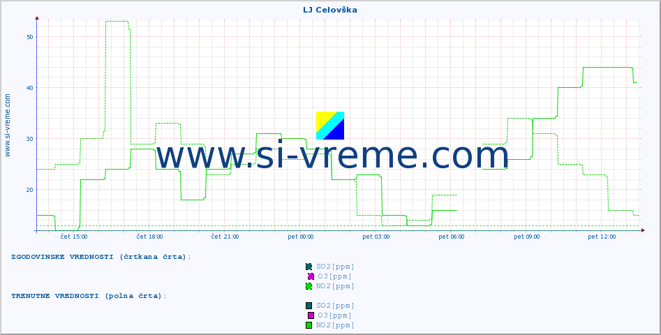 POVPREČJE :: LJ Celovška :: SO2 | CO | O3 | NO2 :: zadnji dan / 5 minut.