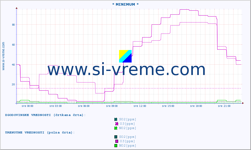 POVPREČJE :: * MINIMUM * :: SO2 | CO | O3 | NO2 :: zadnji dan / 5 minut.