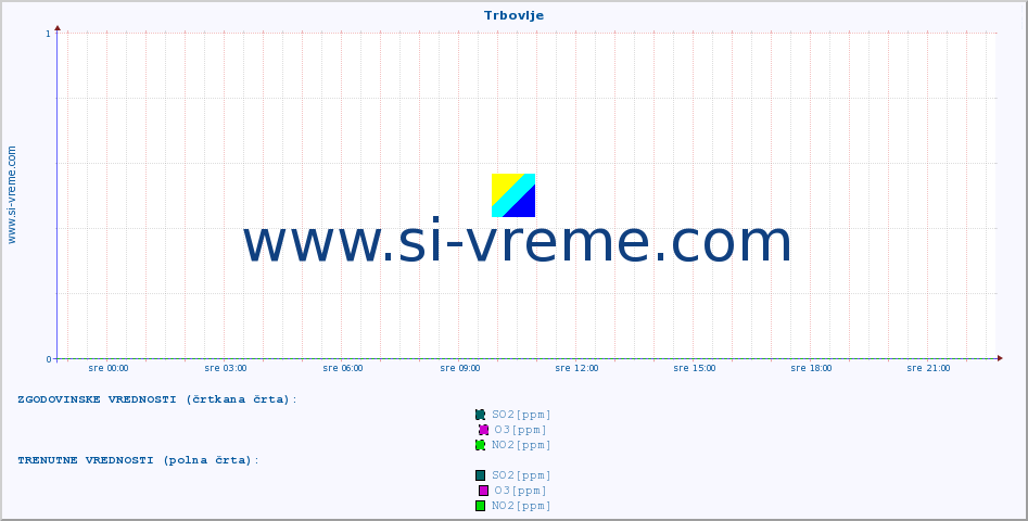 POVPREČJE :: Trbovlje :: SO2 | CO | O3 | NO2 :: zadnji dan / 5 minut.