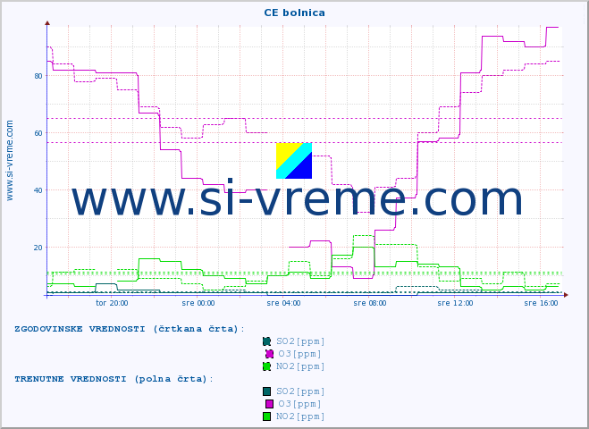 POVPREČJE :: CE bolnica :: SO2 | CO | O3 | NO2 :: zadnji dan / 5 minut.