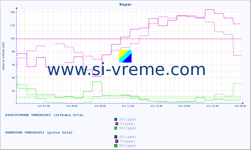 POVPREČJE :: Koper :: SO2 | CO | O3 | NO2 :: zadnji dan / 5 minut.