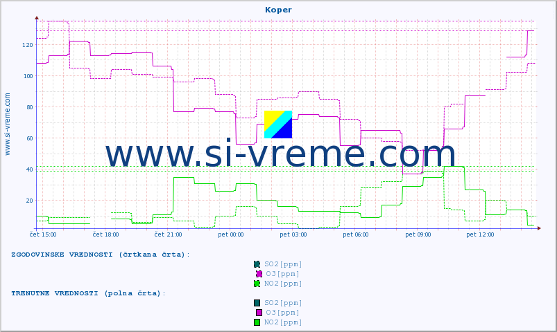 POVPREČJE :: Koper :: SO2 | CO | O3 | NO2 :: zadnji dan / 5 minut.