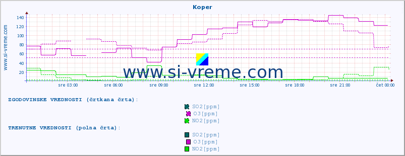 POVPREČJE :: Koper :: SO2 | CO | O3 | NO2 :: zadnji dan / 5 minut.