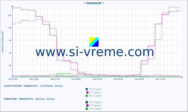 POVPREČJE :: * MINIMUM * :: SO2 | CO | O3 | NO2 :: zadnji dan / 5 minut.