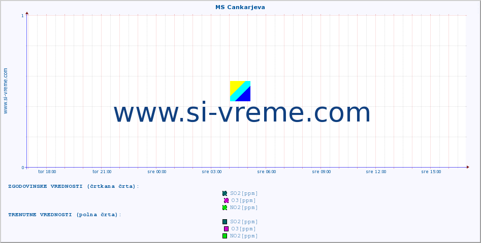 POVPREČJE :: MS Cankarjeva :: SO2 | CO | O3 | NO2 :: zadnji dan / 5 minut.