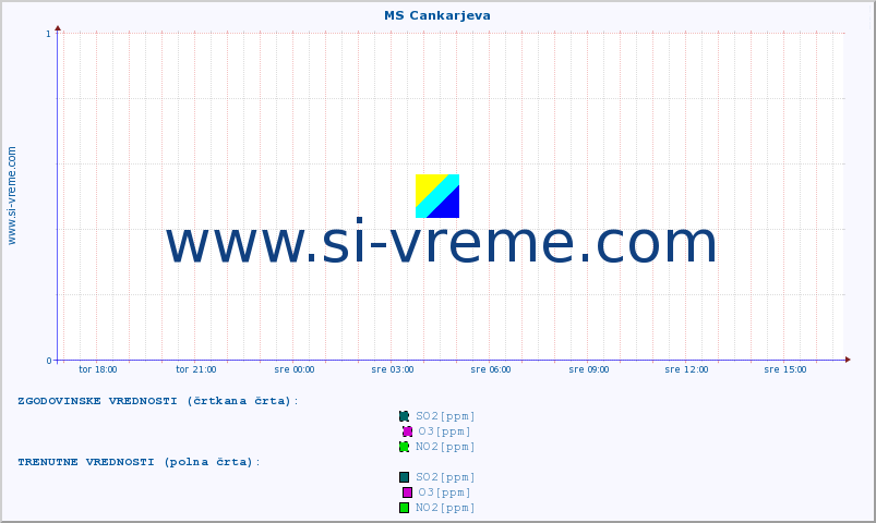 POVPREČJE :: MS Cankarjeva :: SO2 | CO | O3 | NO2 :: zadnji dan / 5 minut.