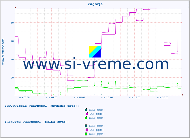 POVPREČJE :: Zagorje :: SO2 | CO | O3 | NO2 :: zadnji dan / 5 minut.