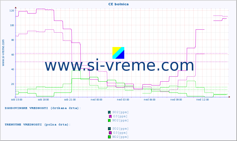 POVPREČJE :: CE bolnica :: SO2 | CO | O3 | NO2 :: zadnji dan / 5 minut.