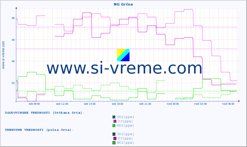 POVPREČJE :: NG Grčna :: SO2 | CO | O3 | NO2 :: zadnji dan / 5 minut.