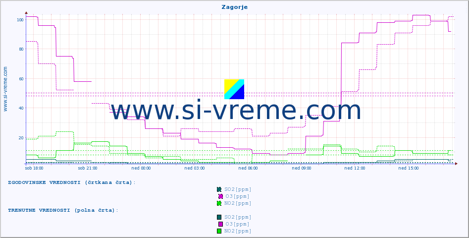 POVPREČJE :: Zagorje :: SO2 | CO | O3 | NO2 :: zadnji dan / 5 minut.