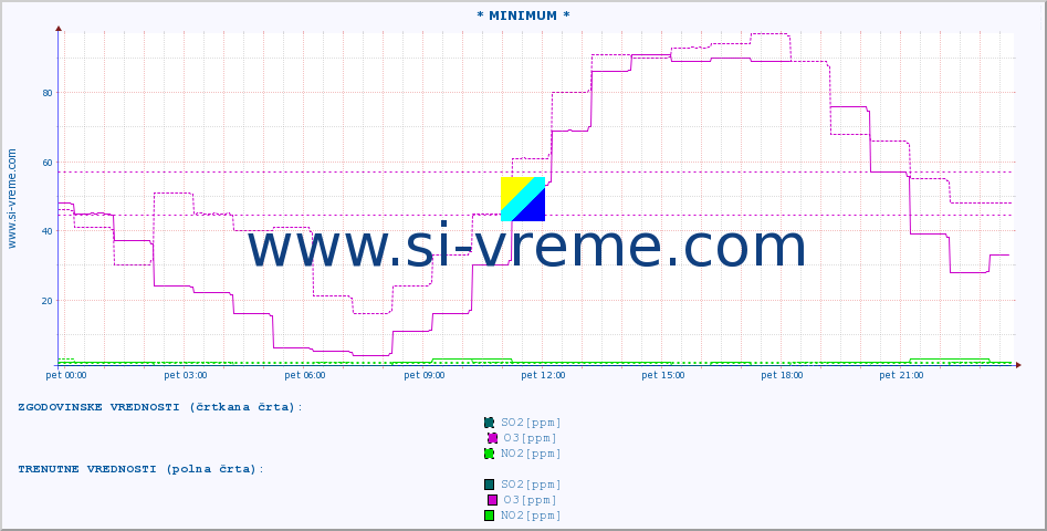 POVPREČJE :: * MINIMUM * :: SO2 | CO | O3 | NO2 :: zadnji dan / 5 minut.