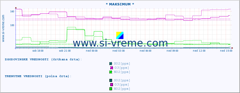 POVPREČJE :: * MAKSIMUM * :: SO2 | CO | O3 | NO2 :: zadnji dan / 5 minut.