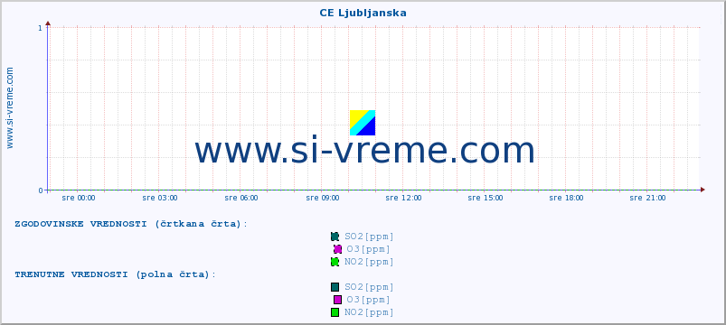 POVPREČJE :: CE Ljubljanska :: SO2 | CO | O3 | NO2 :: zadnji dan / 5 minut.