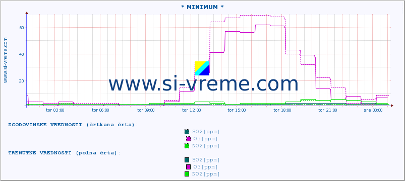 POVPREČJE :: * MINIMUM * :: SO2 | CO | O3 | NO2 :: zadnji dan / 5 minut.