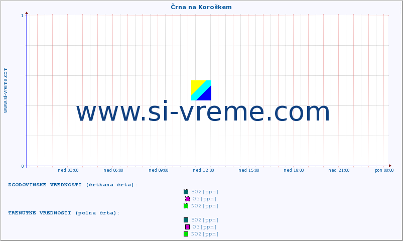 POVPREČJE :: Črna na Koroškem :: SO2 | CO | O3 | NO2 :: zadnji dan / 5 minut.