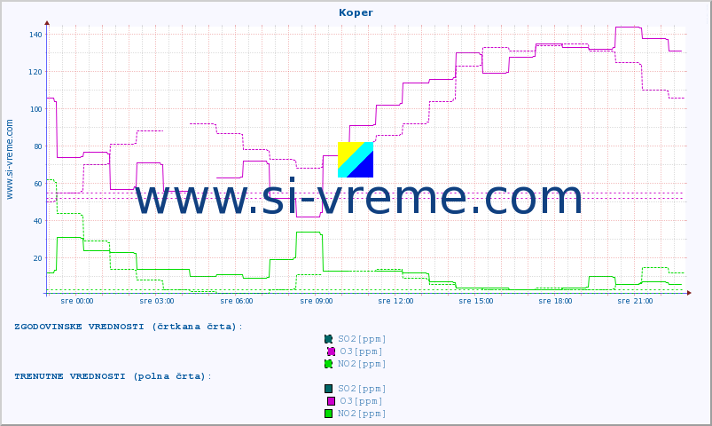 POVPREČJE :: Koper :: SO2 | CO | O3 | NO2 :: zadnji dan / 5 minut.