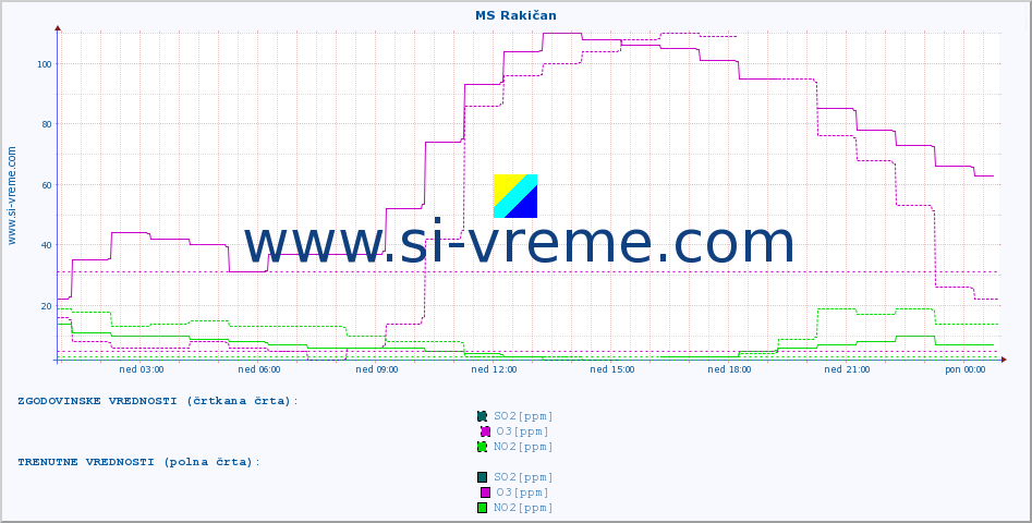 POVPREČJE :: MS Rakičan :: SO2 | CO | O3 | NO2 :: zadnji dan / 5 minut.