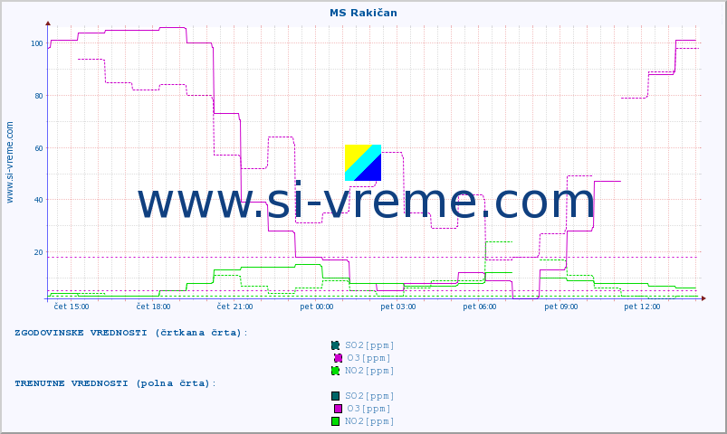 POVPREČJE :: MS Rakičan :: SO2 | CO | O3 | NO2 :: zadnji dan / 5 minut.