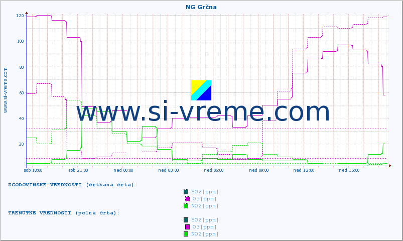 POVPREČJE :: NG Grčna :: SO2 | CO | O3 | NO2 :: zadnji dan / 5 minut.