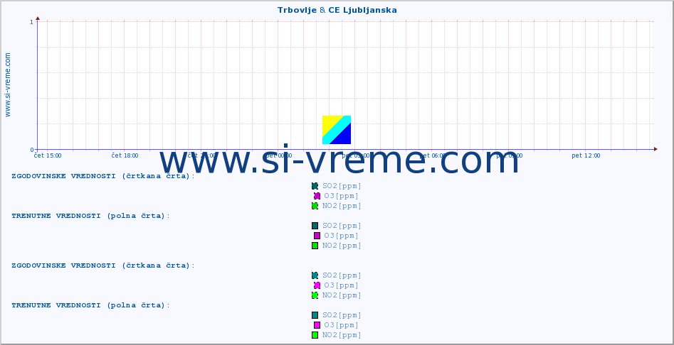 POVPREČJE :: Trbovlje & CE Ljubljanska :: SO2 | CO | O3 | NO2 :: zadnji dan / 5 minut.