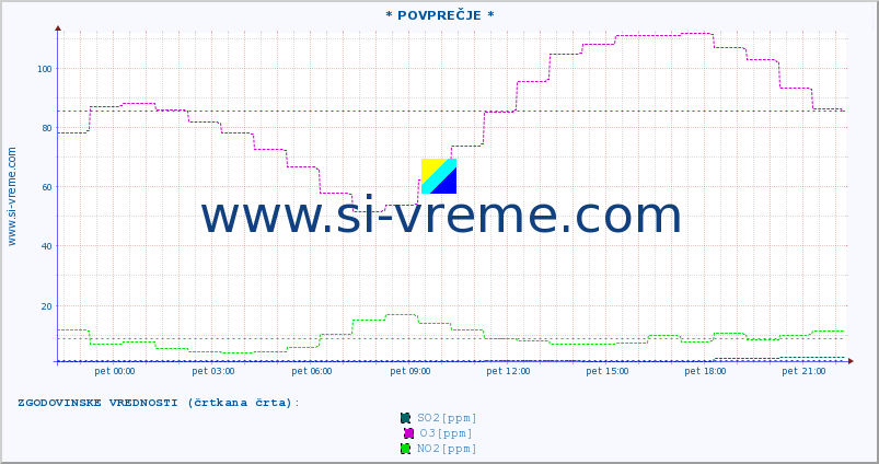 POVPREČJE :: * POVPREČJE * :: SO2 | CO | O3 | NO2 :: zadnji dan / 5 minut.