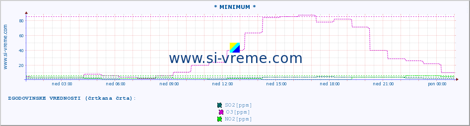 POVPREČJE :: * MINIMUM * :: SO2 | CO | O3 | NO2 :: zadnji dan / 5 minut.