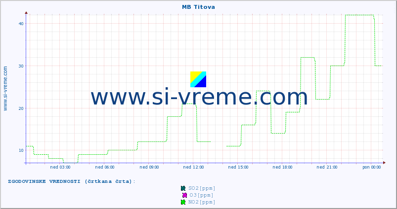 POVPREČJE :: MB Titova :: SO2 | CO | O3 | NO2 :: zadnji dan / 5 minut.