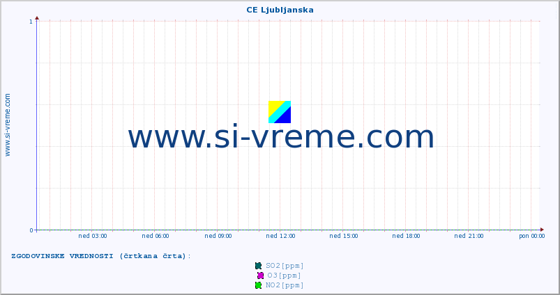 POVPREČJE :: CE Ljubljanska :: SO2 | CO | O3 | NO2 :: zadnji dan / 5 minut.