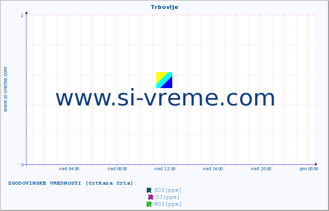 POVPREČJE :: Trbovlje :: SO2 | CO | O3 | NO2 :: zadnji dan / 5 minut.