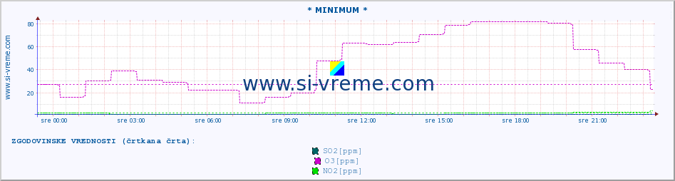 POVPREČJE :: * MINIMUM * :: SO2 | CO | O3 | NO2 :: zadnji dan / 5 minut.