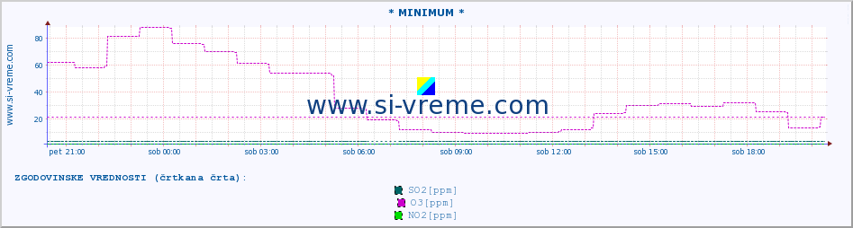 POVPREČJE :: * MINIMUM * :: SO2 | CO | O3 | NO2 :: zadnji dan / 5 minut.