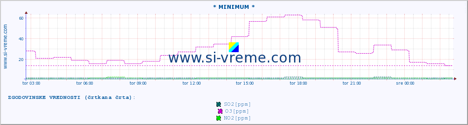 POVPREČJE :: * MINIMUM * :: SO2 | CO | O3 | NO2 :: zadnji dan / 5 minut.