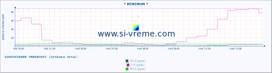 POVPREČJE :: * MINIMUM * :: SO2 | CO | O3 | NO2 :: zadnji dan / 5 minut.