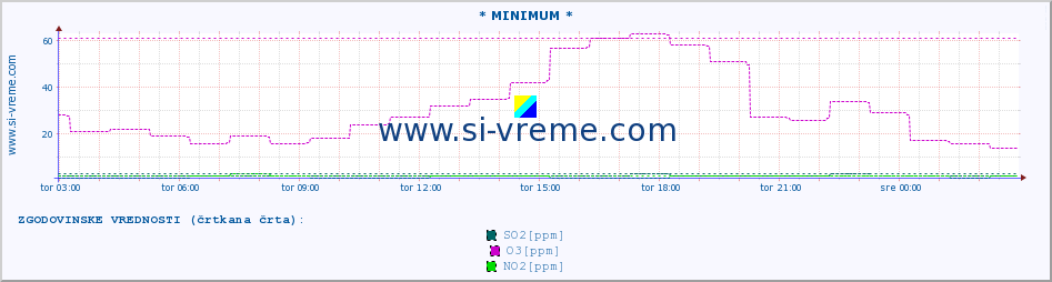 POVPREČJE :: * MINIMUM * :: SO2 | CO | O3 | NO2 :: zadnji dan / 5 minut.