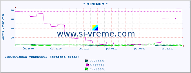 POVPREČJE :: * MINIMUM * :: SO2 | CO | O3 | NO2 :: zadnji dan / 5 minut.