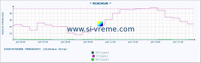 POVPREČJE :: * MINIMUM * :: SO2 | CO | O3 | NO2 :: zadnji dan / 5 minut.