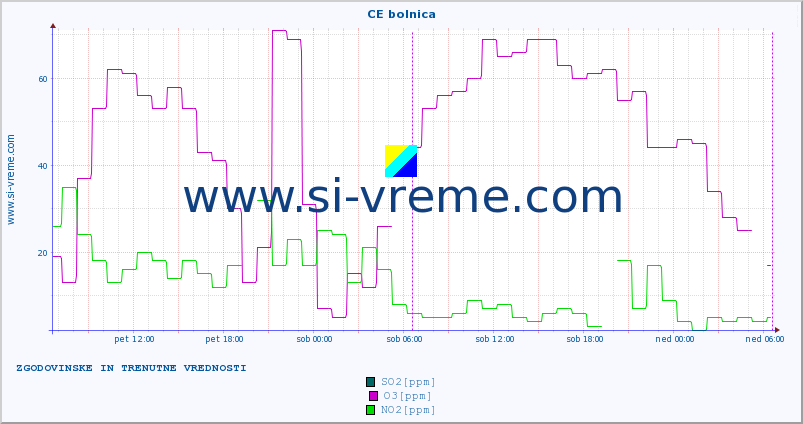 POVPREČJE :: CE bolnica :: SO2 | CO | O3 | NO2 :: zadnja dva dni / 5 minut.