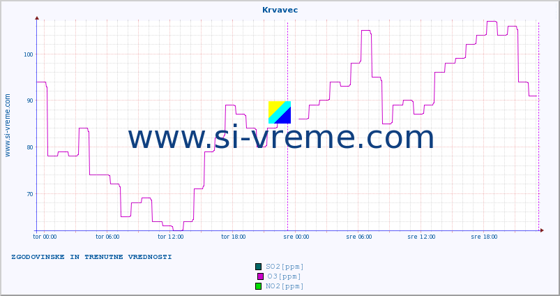 POVPREČJE :: Krvavec :: SO2 | CO | O3 | NO2 :: zadnja dva dni / 5 minut.