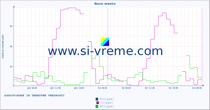 POVPREČJE :: Novo mesto :: SO2 | CO | O3 | NO2 :: zadnja dva dni / 5 minut.