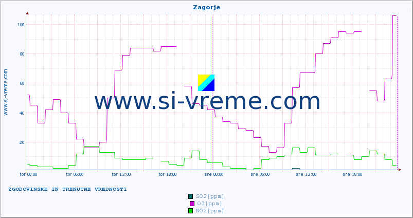 POVPREČJE :: Zagorje :: SO2 | CO | O3 | NO2 :: zadnja dva dni / 5 minut.