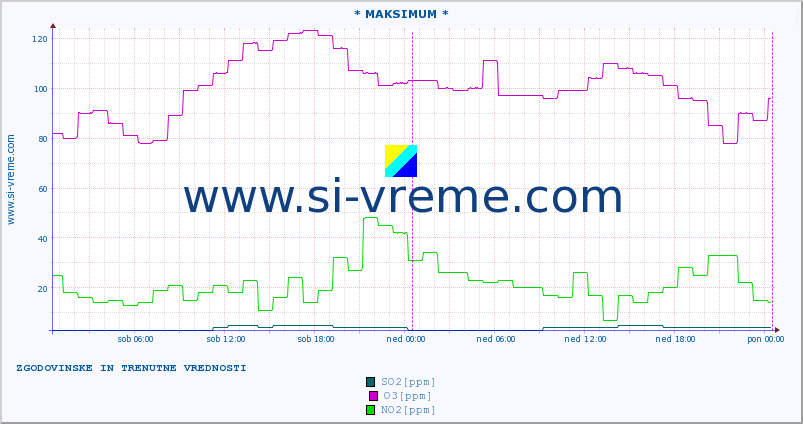 POVPREČJE :: * MAKSIMUM * :: SO2 | CO | O3 | NO2 :: zadnja dva dni / 5 minut.