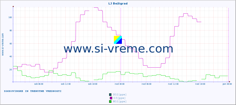 POVPREČJE :: LJ Bežigrad :: SO2 | CO | O3 | NO2 :: zadnja dva dni / 5 minut.